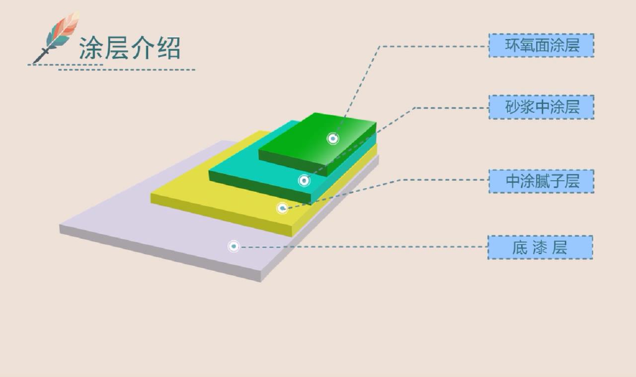 完整版環(huán)氧砂漿地坪施工工藝